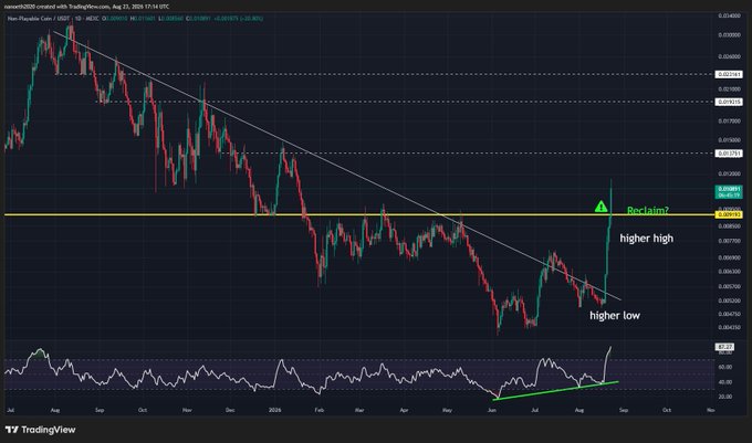 A daily TradingView chart of NascentTal2020's NPC/USD pair (ticker NPC) on August 23, 2024 shows a recent breakout above a descending trendline and horizontal resistance near $0.0297, forming a "higher low" and "higher high" pattern with a "Reclaim?" annotation, supporting the poster's bullish thesis that NPC is in an early stage before mainstream attention.