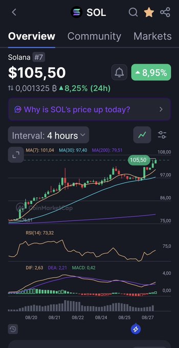 A cryptocurrency tracking app showing Solana (SOL) price overview at $105.50, up 8.95%, with a 4-hour candlestick chart and technical indicators (MA, RSI, MACD).