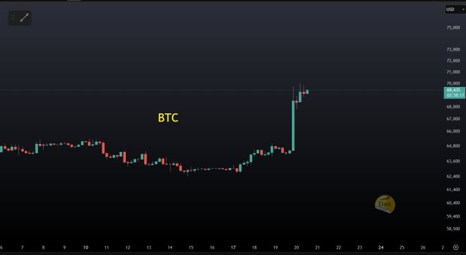A dark-themed Bitcoin (BTC) price chart showing candles trending upward from around 63,000 to nearly 70,000, with a recent sharp green spike on the right side.