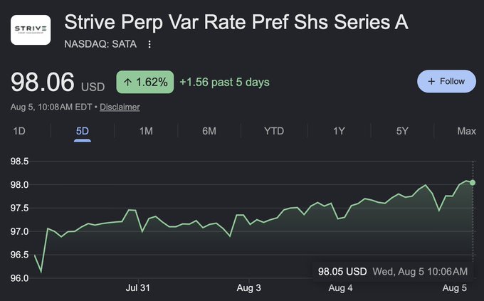 The image shows a 5-day stock chart for Strive Perp Var Rate Pref Shs Series A (NASDAQ: SATA), trading at $98.06 USD with a 1.62% gain (+$1.56) over the past 5 days. The chart visually supports the post's claim that SATA has climbed back above the $98 mark, illustrating the upward trend the Strive team is monitoring as the security trudges toward par while paying out daily dividends.