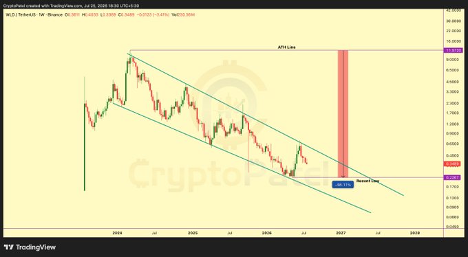 A TradingView chart of WLD/USDT (Worldcoin) showing a descending channel pattern with an ATH line marked around 16.37 and a recent low highlighted at 0.2287 with a -98.11% drop.
