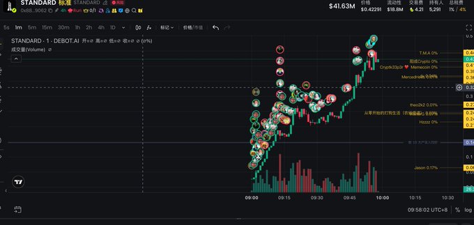 A financial trading chart displays a stock or asset ticker 'STANDARD - 1 · DEBOT AI', showing a sharp upward price movement to $41.63M with various user avatars annotated along the price action.