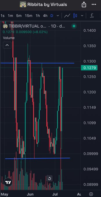 A TradingView candlestick chart for 'TIBBIR/VIRTUAL' on the daily timeframe, showing the price at 0.1279 with an 8.02% gain, displaying red and green candles across May, June, and July.