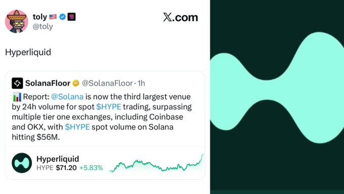 The primary focus of the image is a social media post featuring a graphic design with two large ovals representing the words "solana floored" and "hydrogen liquid". The text on the post includes information about @solana co-founder @toly, as well as details regarding a new product named "hyPERLIQUID", and mentions that it is now the third largest venue for spot trading, boasting an exchange volume of $46M per quarter. The graphic design of the post highlights the key aspects of the product being launched.