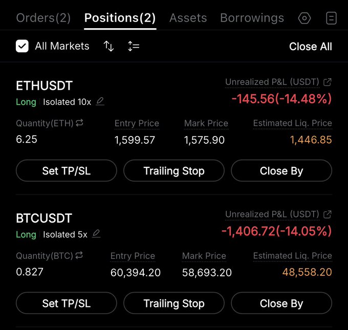 A crypto trading positions screen showing an ETHUSDT long at 10x leverage down 14.48% (-$145.56) and a BTCUSDT long at 5x leverage down 14.05% (-$1,406.72), with options to set TP/SL or close positions.