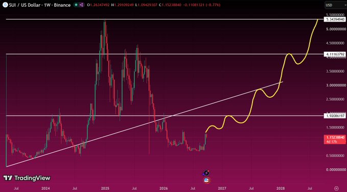 A TradingView weekly candlestick chart for SUI/USD on Binance with a long-term ascending trendline and a projected yellow parabolic curve reaching above $5.36, showing an 8.77% increase.