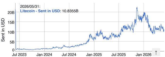 The image features a graph with Litecoin (LTC) and the dollar amount represented by its value increasing steadily over time. The date range of this particular graph spans from June 1st, 2013 through January 26th, 2016, showing the rise in Litecoin's value during that period. The graph is titled "SENT IN USDC 10 RippleB". A caption below the graph explains that a large number of Litecoins have been sent into UDC, and its value has consistently increased throughout the months. The image also indicates that fees for sending Litecoins stay essentially zero. This suggests that Litecoin is still considered to be fast, cheap, reliable, and matters in the digital currency market.