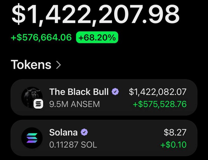 The image displays a crypto portfolio worth $1,422,207.98, showing a +$576,664.06 (+68.20%) gain, with the bulk held in "The Black Bull" token (9.5M ANSEM valued at $1,422,082.07) and a small Solana position (0.11287 SOL worth $8.27). It appears to be a promotional screenshot showcasing massive returns on $ANSEM holdings, likely used to lend credibility to the post's promise of an upcoming airdrop gift.