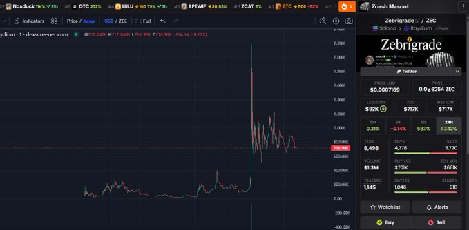 A cryptocurrency trading screen showing the Zebrigrade (ZEC) token on Dexscreener with a price chart and market data panel displaying $0.00071169 price, $1.3M volume, and 6,498 transactions.