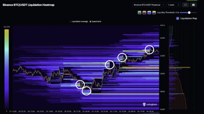 A Binance BTC/USDT Perpetual liquidation heatmap showing weekly price action between approximately $58K–$64K, with circled areas highlighting cleaned-up liquidity zones on the upside and a major concentration of downside liquidity stacked around the $60K–$60.5K range.