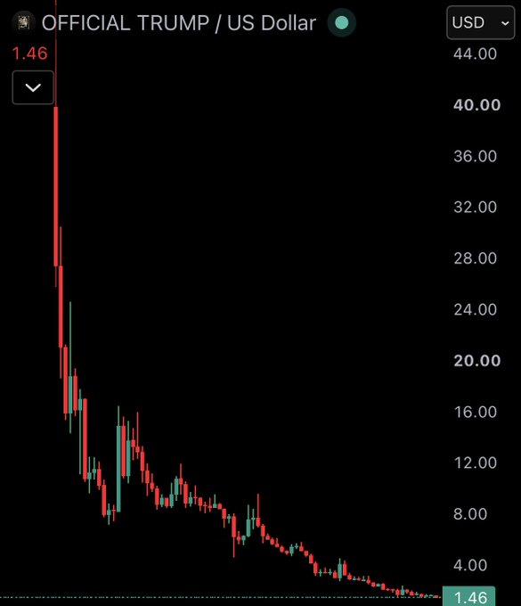 A cryptocurrency price chart for OFFICIAL TRUMP/US Dollar (TRUMP), showing a steep decline from above $40 down to the current price of $1.46, with red and green candlesticks indicating the downward trend.