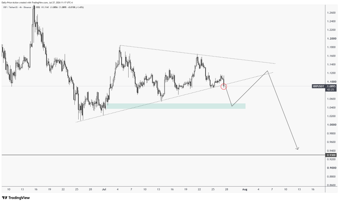 A TradingView chart of GBP/USD (1.0865) showing a symmetrical triangle pattern with price breaking below the ascending trendline near 1.0900, projecting a potential bearish move toward 0.9200. While the post discusses $XRP losing its June trendline, the chart actually displays a forex pair, suggesting the caption or image may be mismatched with the intended cryptocurrency analysis.