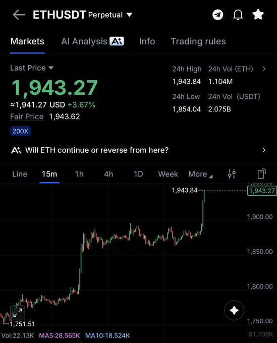 A screenshot of the OKX trading app showing the ETHUSDT Perpetual chart on a 15-minute timeframe, with ETH's last price at $1,943.27 (+3.67%) and 24-hour volume of 2.075B USDT, reflecting the sharp bullish recovery referenced in the post's "Are we back?" sentiment.
