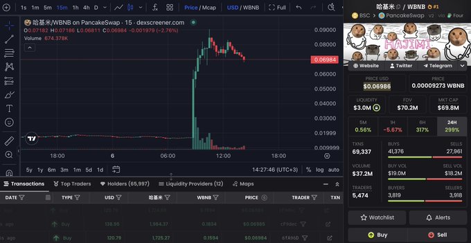 A cryptocurrency trading chart on DEX Screener showing '哈基米/WBNB on PancakeSwap' with a significant price spike around the $0.08 area, displaying trading metrics and transactions.
