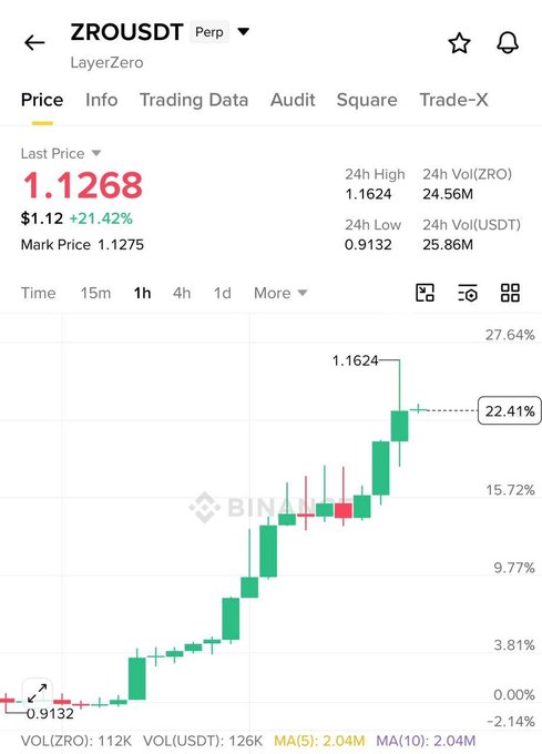 The image shows a chart displaying the stock price of Bitcoin, Futures, and the ZRO trading account. It provides information such as its target prices and the profits achieved by taking advantage of these targets. The post suggests that the user can gain profits from entering this particular target price for each asset, potentially making it easier to achieve their financial goals in the volatile cryptocurrency market.