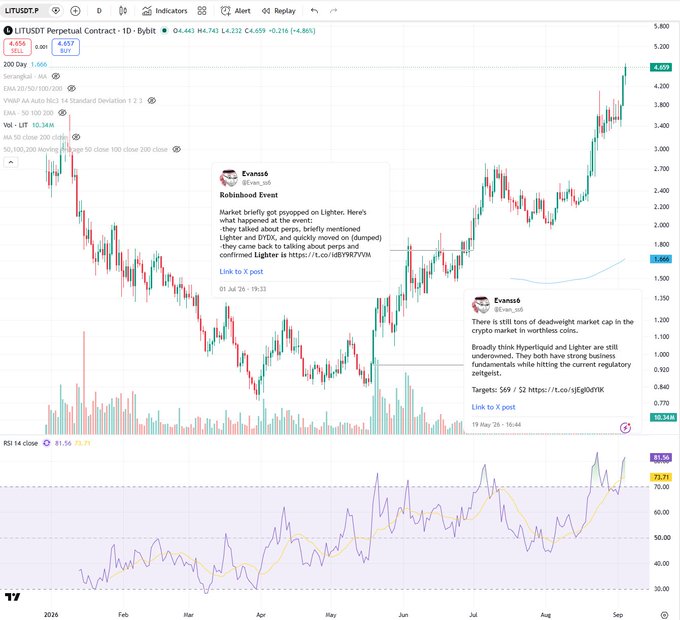 A trading chart for Litusdt Perpetual Contract showing a strong uptrend from early 2026 lows to a current price near $4.65, with overlaid tweets from Evanss6 discussing 'Robinhood Event' and bullish price targets of $69/$2.