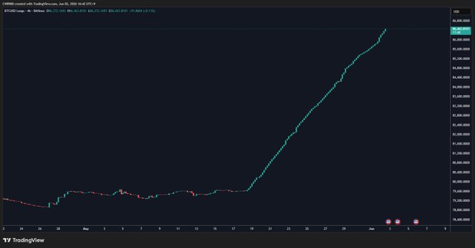 In the image, there's a chart displaying the Bitcoin price over time, showing an upward trend towards $BTC with peaks and valleys representing daily fluctuations. The chart suggests that Bitfinex, a prominent cryptocurrency exchange service, has been consistently buying long positions in Bitcoin to keep up with the rising demand for the digital currency. The market analysis indicates that Bitcoin's value is expected to rebound once this trend subsides, which will likely happen when there are fewer buyers than sellers on the exchanges.