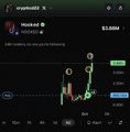 A Pump.fun chart displays "HOOKED" token pricing, currently valued at $3,688 with a 12% lower low at $3,688, showing a declining trend on a candlestick graph alongside the post celebrating the token.
