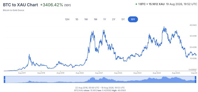 A BTC/XAU chart from August 2016 to August 2026 shows Bitcoin priced in gold ounces, with 1 BTC currently equal to 15.1612 XAU and a 10-year return of +3406.42%. The chart visually supports the claim of a Bitcoin reversal against gold, showing a recent decline from peak levels around 40 XAU down toward 15 XAU, illustrating the 62.3% drawdown referenced in the post and suggesting a potential bull run ahead.