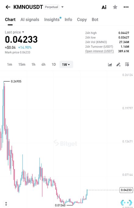 The image shows a Bitget trading chart for the KMNO/USDT perpetual pair, displaying a weekly (1W) candlestick view where the token has dramatically crashed from a high of 0.24905 to a low of 0.01340, now sitting at a last price of 0.04233 (up 14.90% in 24h) with 27.34M in 24h volume. This aligns with the post's reference to "$kmno" as a "scamy pump," highlighting the coin's extreme volatility and the steep decline from its previous highs.