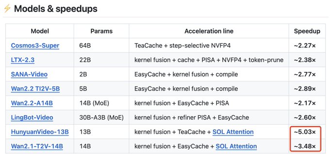 A table titled "Models & speedups" compares acceleration techniques and resulting speedup factors across various video generation models, with HunyuanVideo-13B achieving the highest speedup of ~5.03x and Wan2.1-T2V-14B reaching ~3.48x using Sol Attention, highlighting the performance gains from the newly integrated Sol Attention method mentioned in the post.