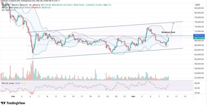 A TradingView chart of Bitcoin/USDT (BTCUSDT) on the 4-hour timeframe from March 6, 2026, shows price reclaiming the ~$70,572 level and approaching a marked "Breakout Zone" near $72,000, with Bollinger Bands, RSI (66.50), and rising volume supporting the bullish move highlighted in the post about ETF inflows and momentum.