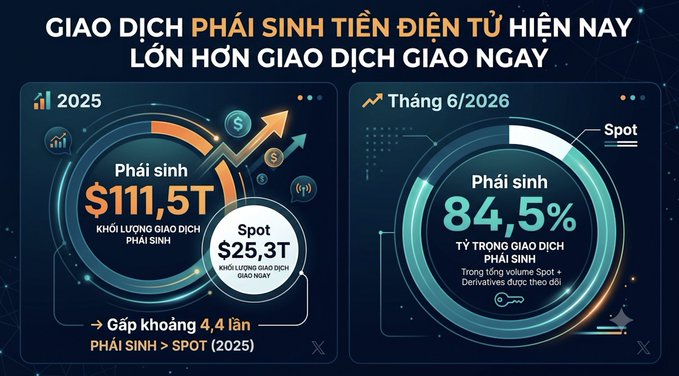 An infographic in Vietnamese comparing futures ('Phái sinh') and spot crypto transactions, showing futures at $111.5T vs spot at $25.3T for 2025, with futures accounting for 84.5% of trades in June 2026.