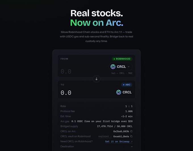 A dark-themed interface titled 'Real stocks. Now on Arc.' showing a token bridge interface for moving CRCL tokens from Robinhood Chain to Arc, with details including a 1:1 rate, 1.00% protocol fee, and ~1-2 min estimated time.