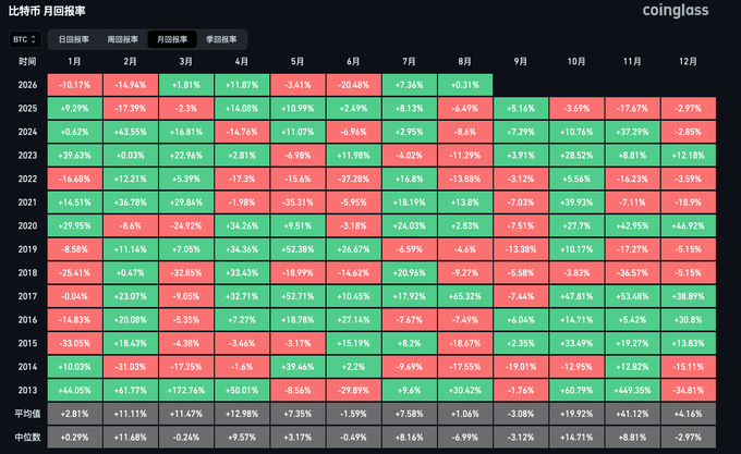 A heatmap table titled in Chinese showing Bitcoin's monthly and quarterly return rates from 2013 to 2026, with red and green cells indicating positive and negative performance, sourced from Coinglass.