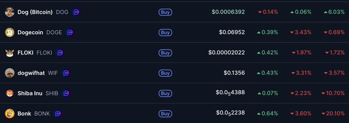 A cryptocurrency price table displays meme coins including Dog (Bitcoin) DOG, Dogecoin DOGE, FLOKI FLOKI, dogwifhat WIF, Shiba Inu SHIB, and Bonk BONK with their current prices and percentage changes.
