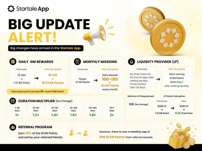 The image is a "Startale App Big Update Alert" graphic detailing major changes to STAR Points earning, including a 10× increase in Daily GM Rewards (10 GM now equals 10 STAR Points instead of 1), an updated Monthly Missions system offering 100-150 STAR Points monthly, improved Liquidity Provider rewards starting from Day 1 with a reduced rate of $100 LP = 0.25 STAR Point, and a Referral Program capped at 200 STAR Points per month.