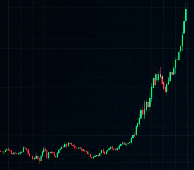 A candlestick chart on a black background showing a significant upward price trend with mostly green candles and minor red dips.