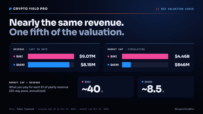 A 'Crypto Yield Pro' graphic titled 'Nearly the same revenue. One fifth of the valuation.' comparing DEX revenue and market cap for $UNI and $AERO, showing UNI at ~40x and AERO at ~8.5x market cap to revenue.
