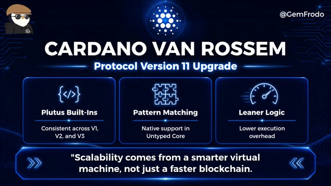 A graphic announcing Cardano's Van Rossem Protocol Version 11 upgrade, highlighting three key features: Plutus Built-Ins (consistent across V1, V2, and V3), Pattern Matching (native support in Untyped Core), and Leaner Logic (lower execution overhead), with the quote "Scalability comes from a smarter virtual machine, not just a faster blockchain."

The image visually summarizes the post by presenting the three technical improvements (Plutus built-ins consistency, native pattern matching, and optimized logic) that expand developer capabilities without altering consensus.