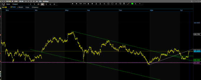 A financial chart from the XU100 ticker displays the BIST 100 index (Turkish stock market) price action in USD, showing a descending channel pattern with green trendlines converging toward recent levels around 381-392, reflecting the index's ongoing downtrend noted in "bist100 usd."