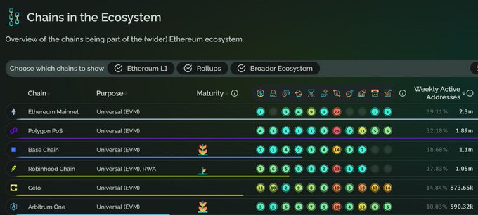 A 'Chains in the Ecosystem' dashboard showing Ethereum and broader ecosystem chains including Ethereum Mainnet, Polygon PoS, Base Chain, Robinhood Chain, Celo, and Arbitrum One with their weekly active addresses.