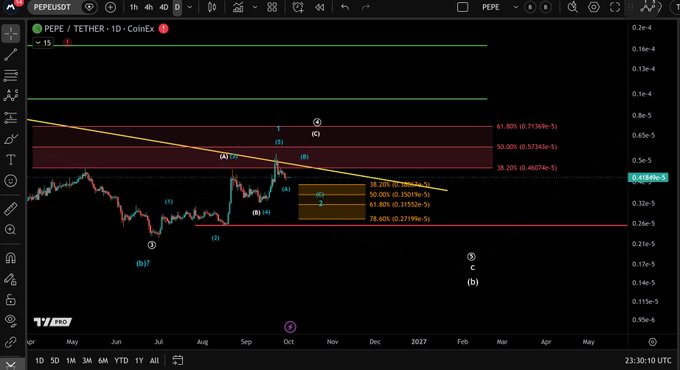 A TradingView chart of PEPE/USDT on a 1-day timeframe displays Elliott Wave analysis with labeled wave counts (1, 2, 3, 4, 5) and Fibonacci retracement levels (38.20%, 50.00%, 61.80%, 78.60%) projecting potential downward targets, with the current price around 0.0000058, supporting the post's thesis of a wave 2 correction following an impulsive wave 1.