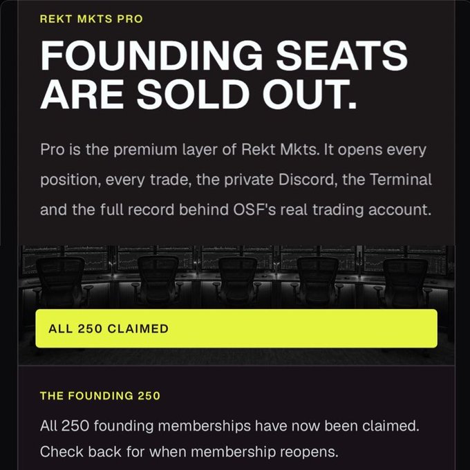 A promotional graphic from Rekt Mkts Pro announcing "FOUNDING SEATS ARE SOLD OUT" with a yellow "ALL 250 CLAIMED" button, noting that all 250 founding memberships have been claimed and members should check back for when membership reopens—directly illustrating the successful sellout of Pro memberships celebrated in the accompanying post.