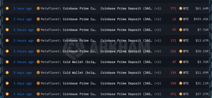 An Arkham Intelligence transaction feed showing multiple MetaPlanet Coinbase Prime Deposit transactions totaling 1,350 BTC (approximately $108M USD) over recent hours and days, including individual deposits of 771 BTC ($61.64M), 12 BTC ($959.45K), 97 BTC ($7.76M), 171 BTC ($13.67M), 252 BTC ($20.15M), 47 BTC ($3.76M), 139 BTC ($11.09M), 390 BTC ($31.11M), and 471 BTC ($37.57M).