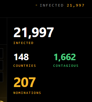 A dark dashboard showing statistics: '21,997 INFECTED', '148 COUNTRIES', '1,662 CONTAGIOUS', and '207 NOMINATIONS'.