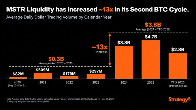 A bar chart titled 'MSTR Liquidity has Increased ~13x in its Second BTC Cycle' by Strategy, showing daily trading volume growth from $82M in 2020 to $2.8B YTD 2026.