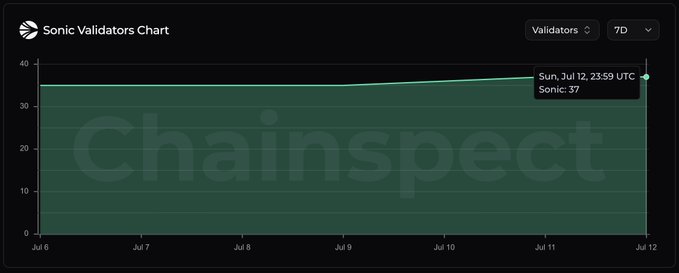 A Sonic Validators Chart from Chainspect showing validator count stable around 35-37 over a 7-day period (Jul 6-12), with a tooltip indicating 37 validators at Sun, Jul 12, 23:59 UTC.