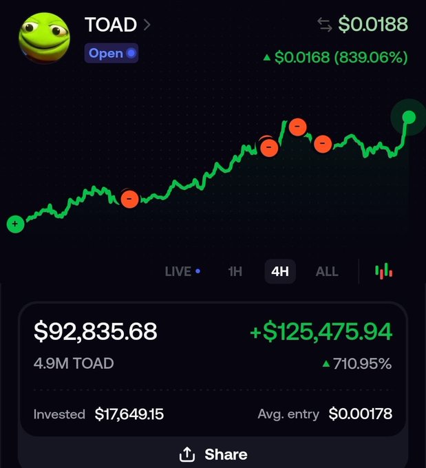 A crypto trading interface shows the TOAD token at $0.0188, up 839.06% ($0.0168), with a 4-hour price chart displaying volatile green and red candlesticks. The portfolio summary indicates an investment of $17,649.15 in 4.9M TOAD now worth $92,835.68, a 710.95% profit matching the poster's claim of turning $17,000 into roughly $150,000 with the latest price surge.
