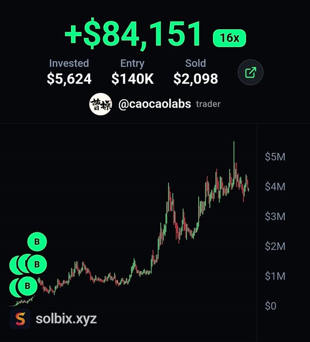 A trading performance chart from solbix.xyz shows trader @caocaolabs gained +$84,151 (16x) on ticker $QI, having invested $5,624 with an entry market cap of $140K and sold $2,098.