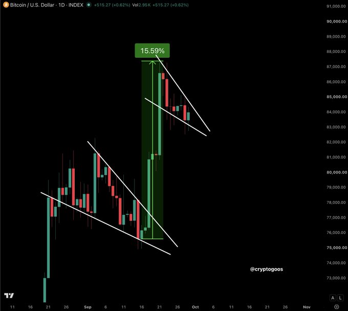 A Bitcoin/USD daily chart showing two falling wedge patterns marked with white trendlines, with a green annotation highlighting a 15.59% rally following the previous breakout, supporting the post's comparison between the earlier breakout and the current pattern.
