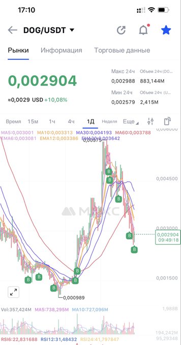 The screenshot shows a graph of Bitcoin prices over time. The focus of the image seems to be on the price fluctuations rather than the details or context surrounding it, which could potentially affect the overall quality of the caption provided for this image.