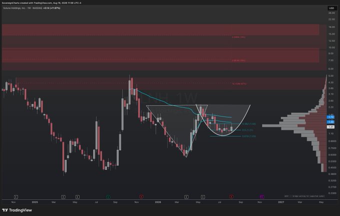 A TradingView weekly candlestick chart of Solana Holdings, Inc. (SLNH) showing an Adam & Eve bottom pattern with technical analysis levels marked at $1.50, $1.90, $2.81, $2.85, $2.89, $4.14, $7.49, $8.59, and $13.59, supporting the post's bullish breakout thesis toward $4.80.