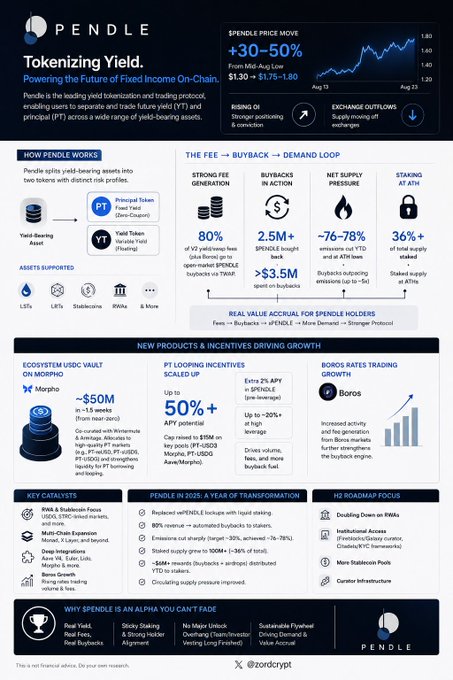 This image is a promotional infographic for Pendle ($PENDLE) titled "Tokenizing Yield," highlighting a price move of +30-50% from mid-August lows of $1.30 to $1.75-1.80, with key metrics showing 80% of V2 yield/swap fees channeled into $PENDLE buybacks, 2.5M+ $PENDLE bought, and a -76-78% buyback/net supply pressure reduction. The accompanying post aligns with the infographic's central focus on Pendle's fee-to-buyback engine driving the recent price recovery and token value accrual for sPENDLE holders.