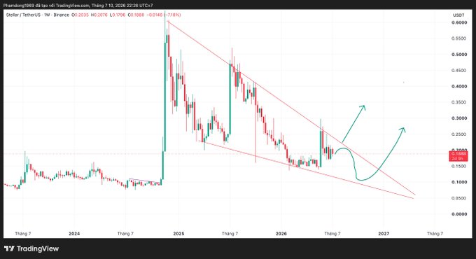 TradingView weekly chart for Phantoming1669 token on TetherUS/Binance, showing price at 0.2000 (-7.18%), with descending trend lines forming a wedge pattern and green arrows indicating potential breakout targets.