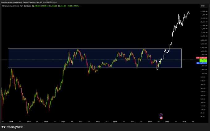 This TradingView chart displays Ethereum (ETH/USD) on a weekly timeframe from 2018 to 2028, showing the current price at $2,548.55 with a prominent resistance zone highlighted between approximately $2,300-$4,000 (marked with a blue rectangle) where ETH consolidated for years before its recent breakout. The chart supports the $30,000-$80,000 target thesis by illustrating how ETH is currently breaking out of a multi-year consolidation range, suggesting significant upside potential following a pattern similar to previous breakout cycles.